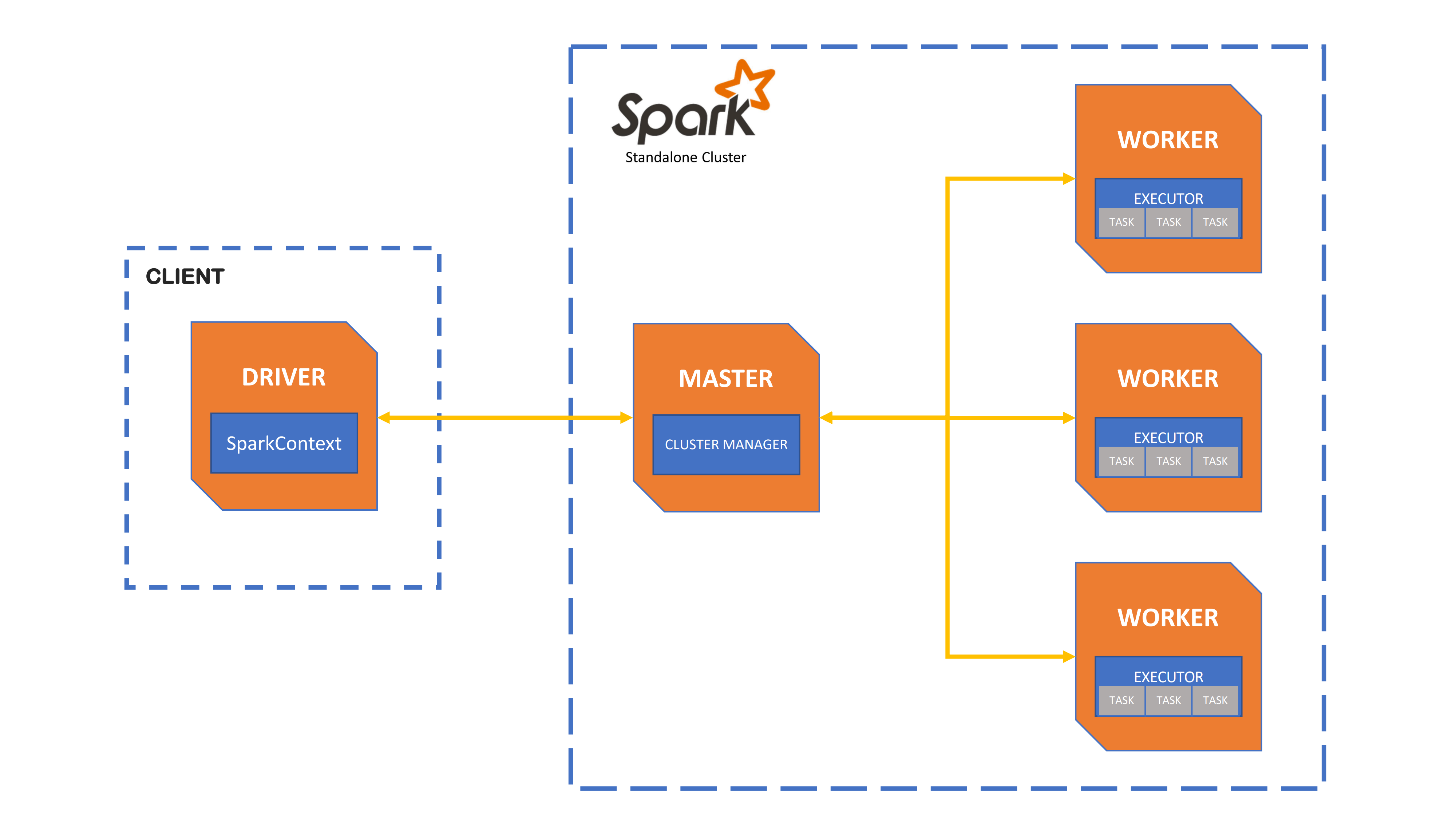 Spark Cluster — UCloud
