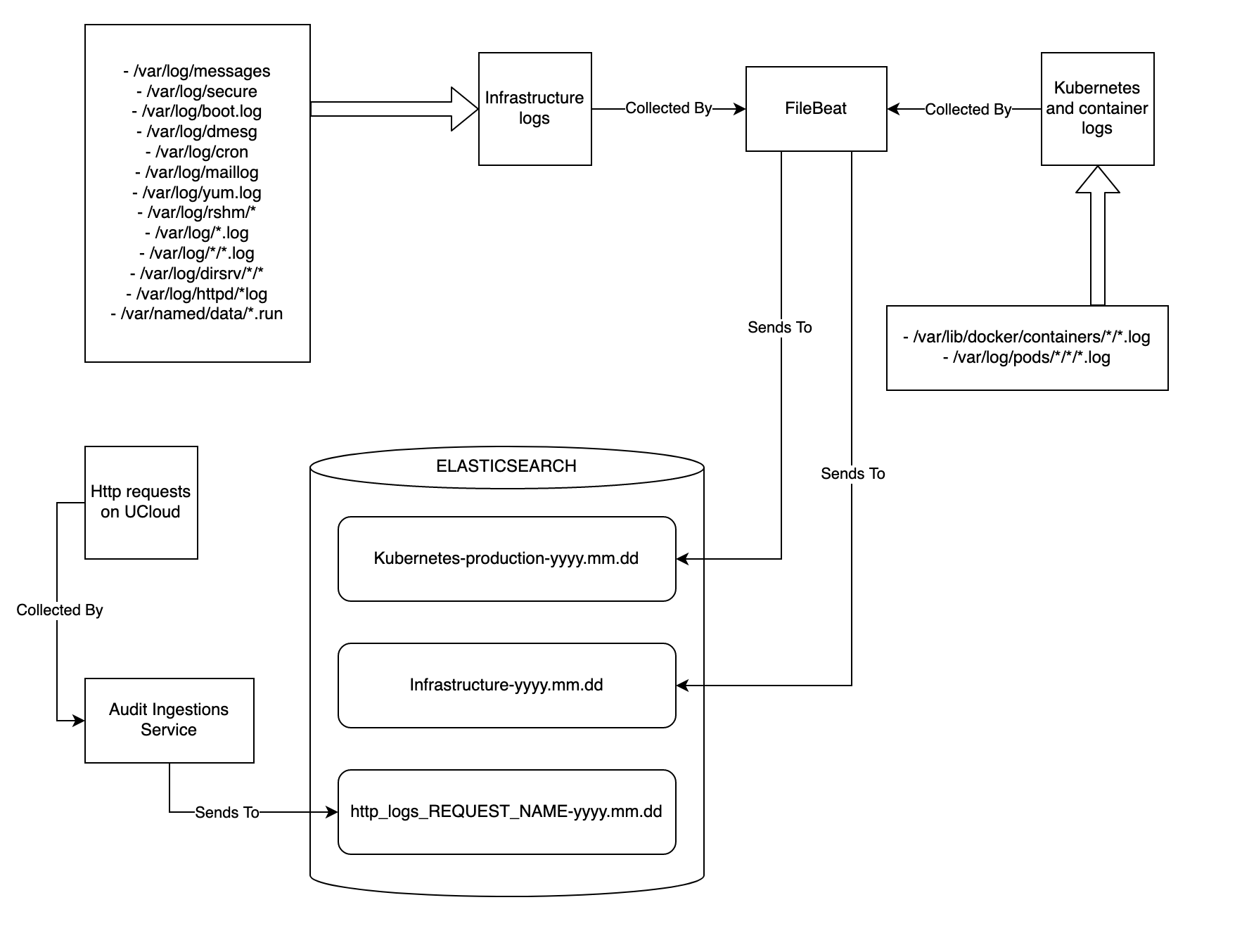 Logging overview